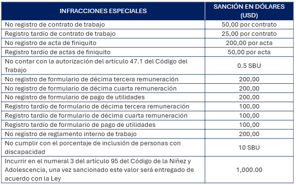 Sanciones a empleadores por incumplimientos laborales
